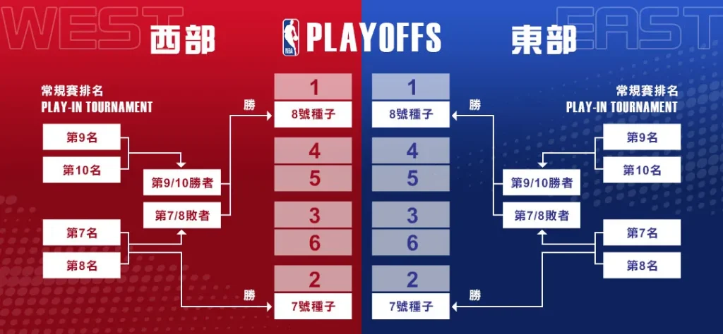 NBA季後賽2026年:新賽制七場四勝制,詳盡解說! 1 NBA季後賽-七場四勝制圖解