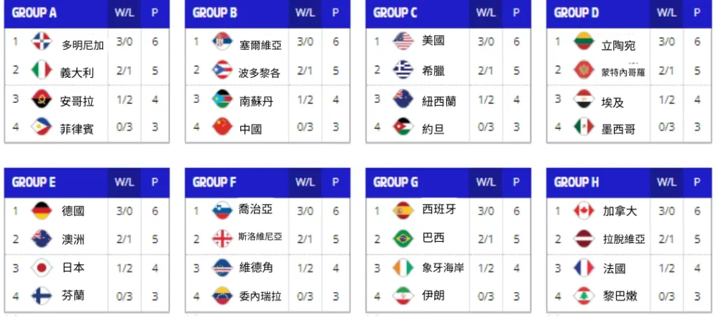 2026FIBA世界盃籃球賽程、賽果一次了解,直播投注通通有 2 2026FIBA世界盃預賽積分排名表