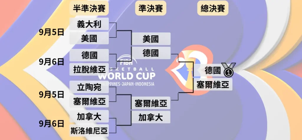 2026FIBA世界盃籃球賽程、賽果一次了解,直播投注通通有 3 2026FIBA淘汰賽賽程